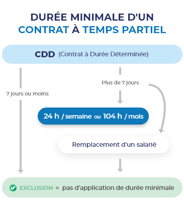Durée minimum d'un CDD à temps partiel