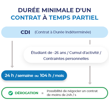Durée minimum d'un CDI à temps partiel