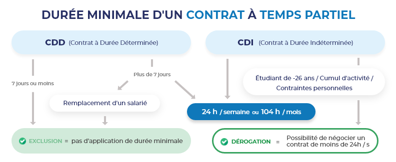 Durée minimum d'un contrat à temps partiel