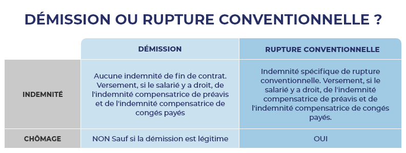 Indemnités et chômage dans le cadre d'une démission et d'une rupture conventionnelle