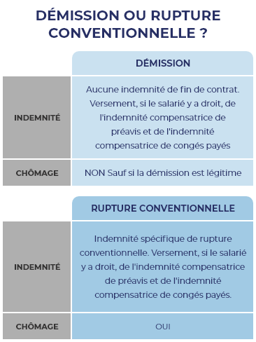 Indemnités et chômage dans le cadre d'une démission et d'une rupture conventionnelle