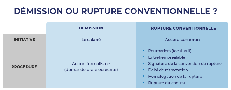 Procédure de démission et de rupture conventionnelle