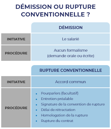 Procédure de démission et de rupture conventionnelle