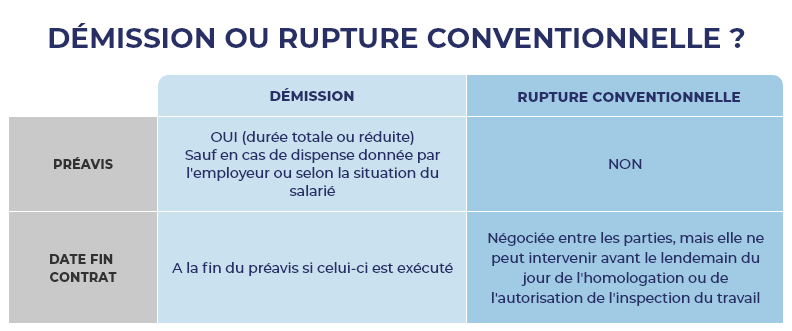 Préavis et date de fin de contrat pour une démission et une rupture conventionnelle