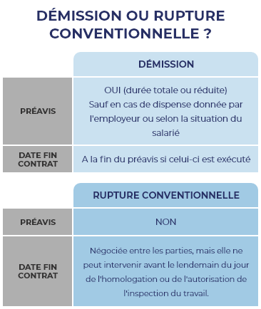 Préavis et date de fin de contrat pour une démission et une rupture conventionnelle
