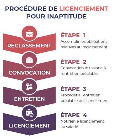 Procédure de licenciement pour inaptitude en 4 étapes